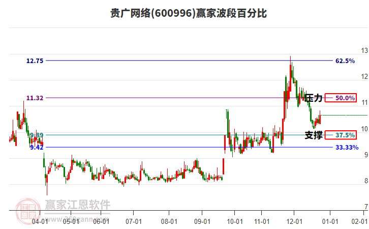 600996貴廣網(wǎng)絡(luò)贏家波段百分比工具