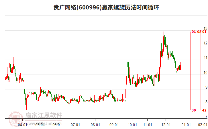 600996貴廣網(wǎng)絡(luò)贏家螺旋歷法時(shí)間循環(huán)工具