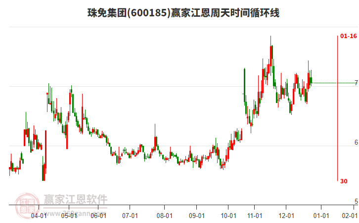 600185珠免集團(tuán)贏家江恩周天時間循環(huán)線工具