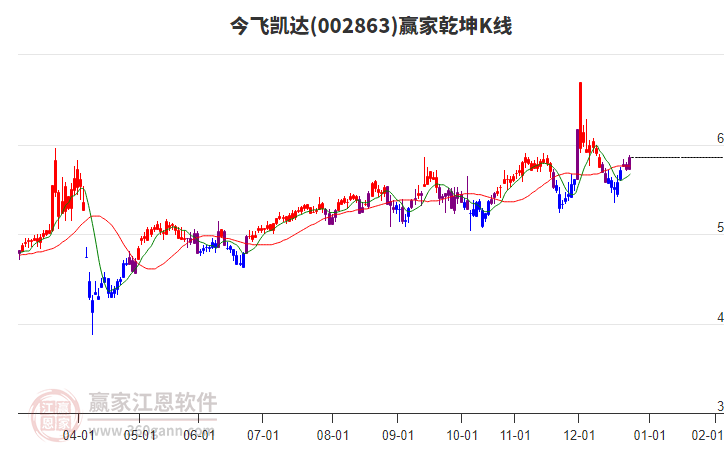 002863今飛凱達(dá)贏家乾坤K線工具