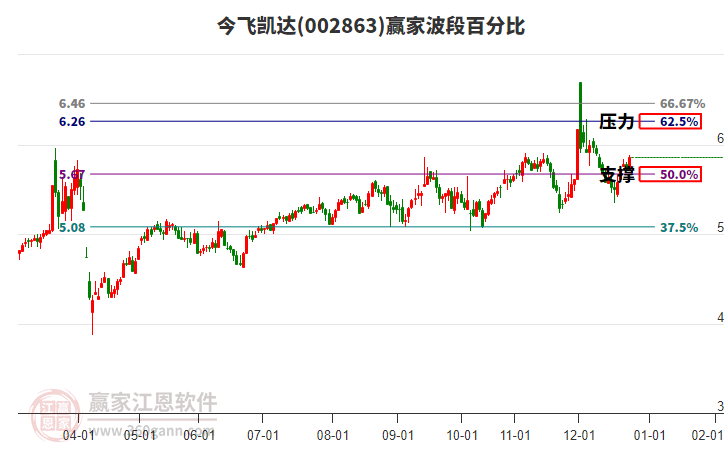 002863今飛凱達(dá)贏家波段百分比工具