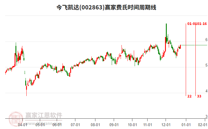 002863今飛凱達(dá)贏家費(fèi)氏時間周期線工具