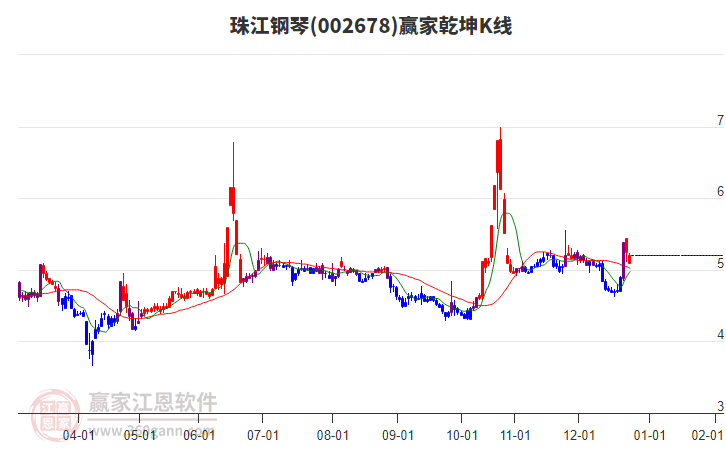 002678珠江鋼琴贏家乾坤K線工具