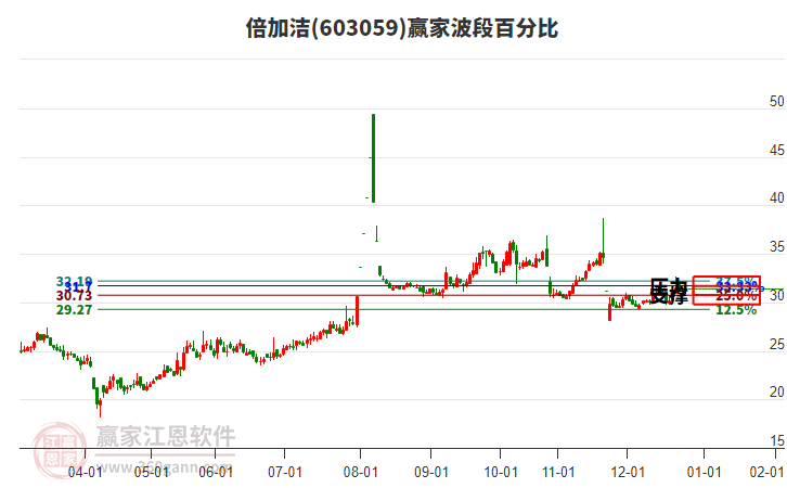 603059倍加潔贏家波段百分比工具