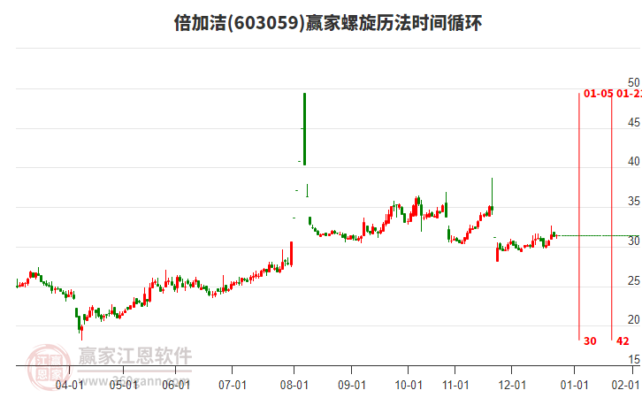 603059倍加潔贏家螺旋歷法時間循環(huán)工具