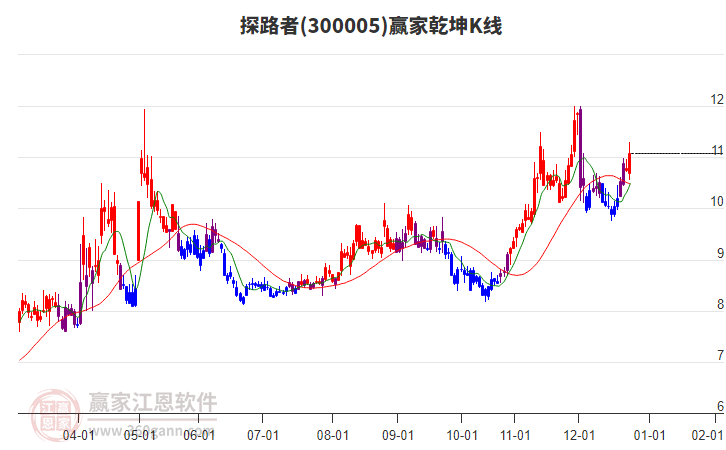 300005探路者贏家乾坤K線工具