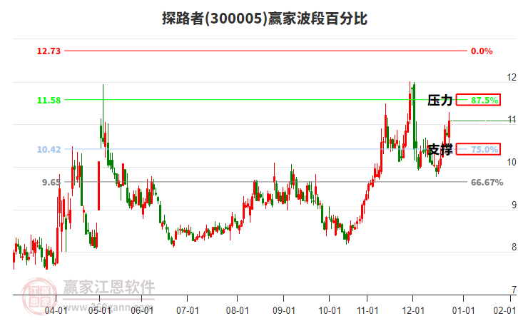 300005探路者贏家波段百分比工具
