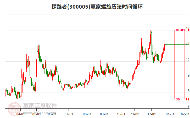 300005探路者贏家螺旋歷法時間循環(huán)工具