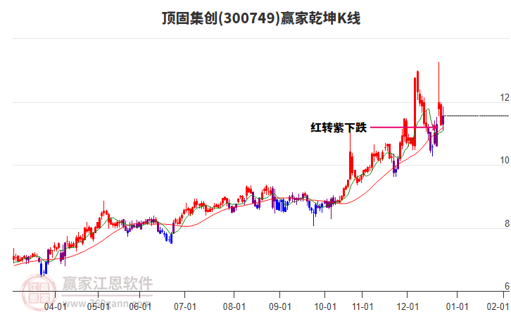 300749頂固集創(chuàng)贏家乾坤K線工具