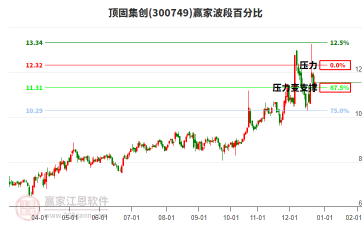 300749頂固集創(chuàng)贏家波段百分比工具