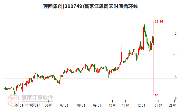 300749頂固集創(chuàng)贏家江恩周天時間循環(huán)線工具