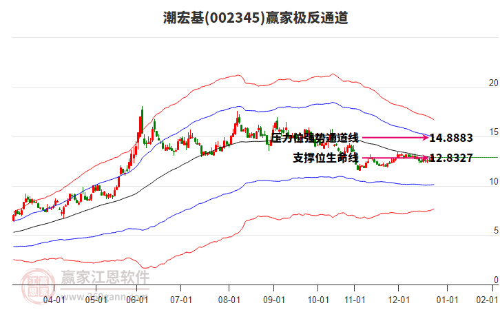 002345潮宏基贏家極反通道工具