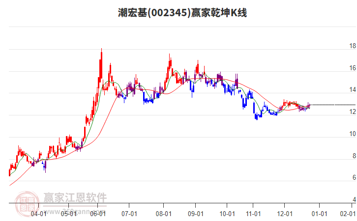 002345潮宏基贏家乾坤K線工具