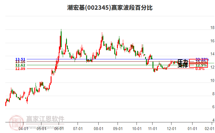 002345潮宏基贏家波段百分比工具