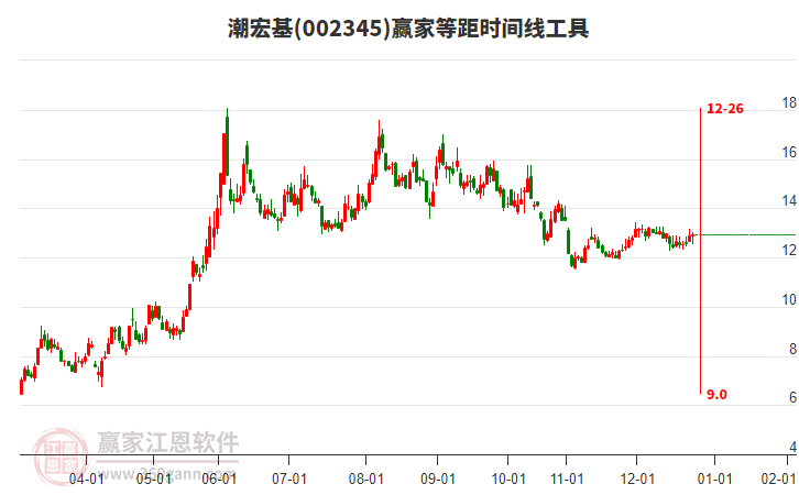 002345潮宏基贏家等距時(shí)間周期線工具