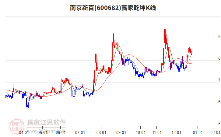 600682南京新百贏家乾坤K線工具