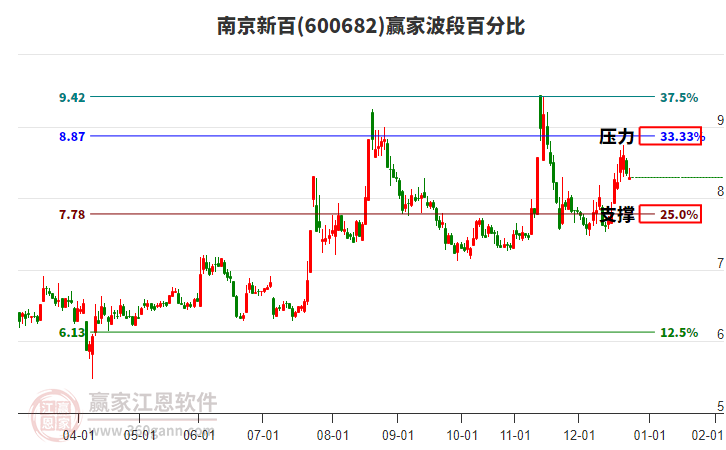 600682南京新百贏家波段百分比工具