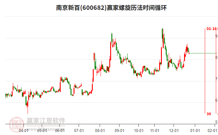 600682南京新百贏家螺旋歷法時間循環(huán)工具