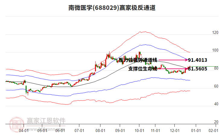 688029南微醫(yī)學(xué)贏家極反通道工具