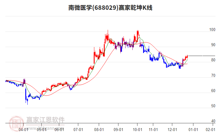 688029南微醫(yī)學(xué)贏家乾坤K線工具