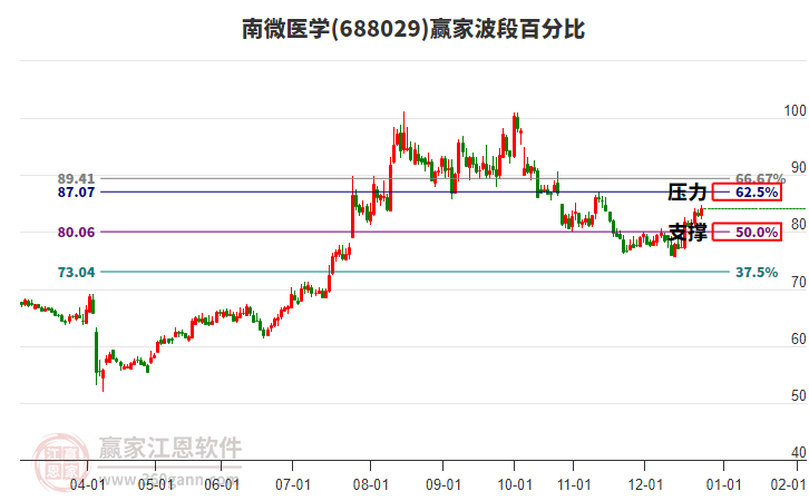 688029南微醫(yī)學(xué)贏家波段百分比工具