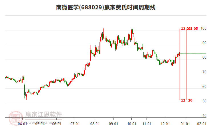 688029南微醫(yī)學(xué)贏家費氏時間周期線工具