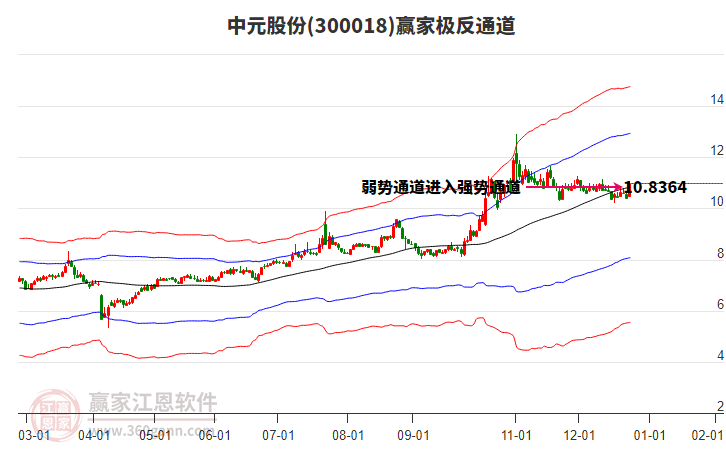 300018中元股份贏家極反通道工具
