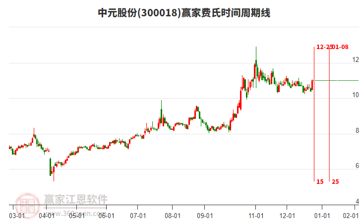 300018中元股份贏家費(fèi)氏時(shí)間周期線工具