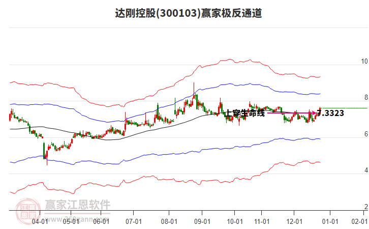 300103達剛控股贏家極反通道工具