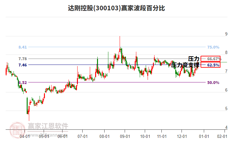 300103達剛控股贏家波段百分比工具