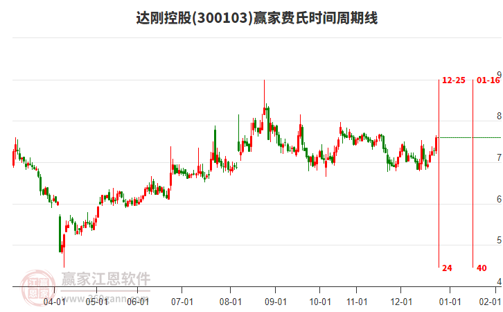 300103達剛控股贏家費氏時間周期線工具