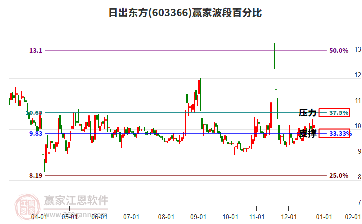 603366日出東方贏家波段百分比工具 603366日出東方贏家波段百分比工具