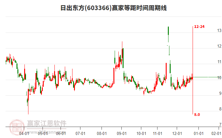 603366日出東方贏家等距時間周期線工具 603366日出東方贏家等距時間周期線工具