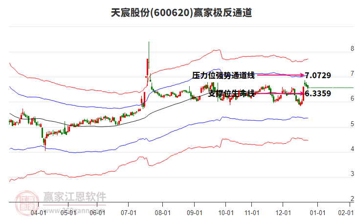 600620天宸股份贏家極反通道工具
