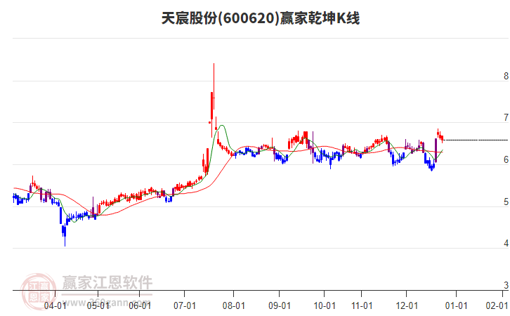 600620天宸股份贏家乾坤K線工具