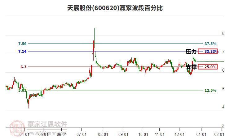 600620天宸股份贏家波段百分比工具
