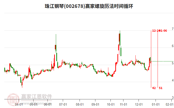 002678珠江鋼琴贏家螺旋歷法時間循環(huán)工具