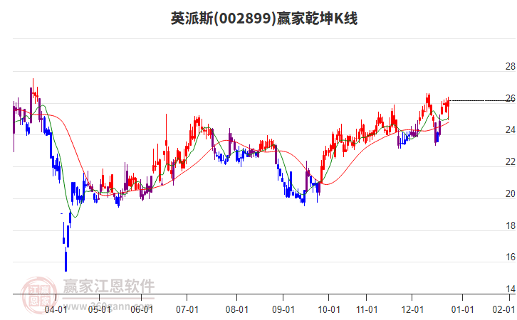 002899英派斯贏家乾坤K線工具