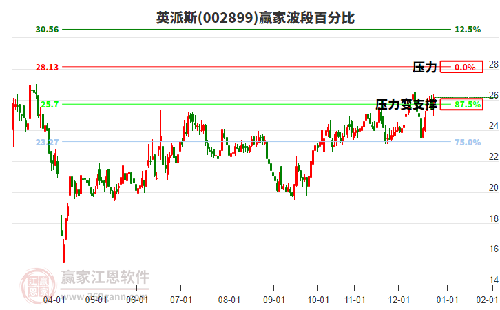 002899英派斯贏家波段百分比工具