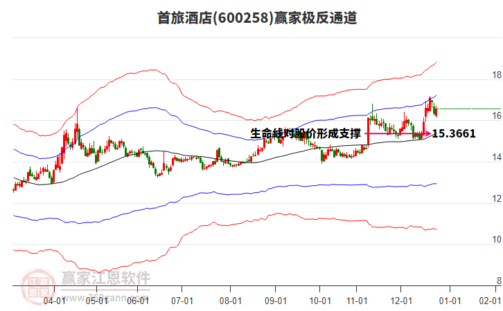 600258首旅酒店贏家極反通道工具