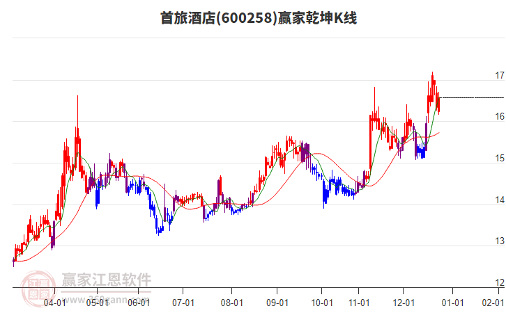 600258首旅酒店贏家乾坤K線工具