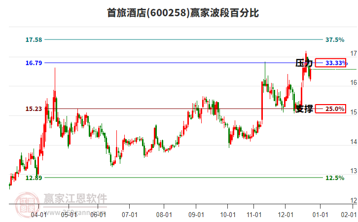 600258首旅酒店贏家波段百分比工具
