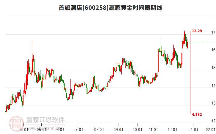 600258首旅酒店贏家黃金時間周期線工具