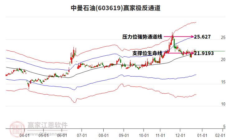 603619中曼石油贏家極反通道工具 603619中曼石油贏家極反通道工具