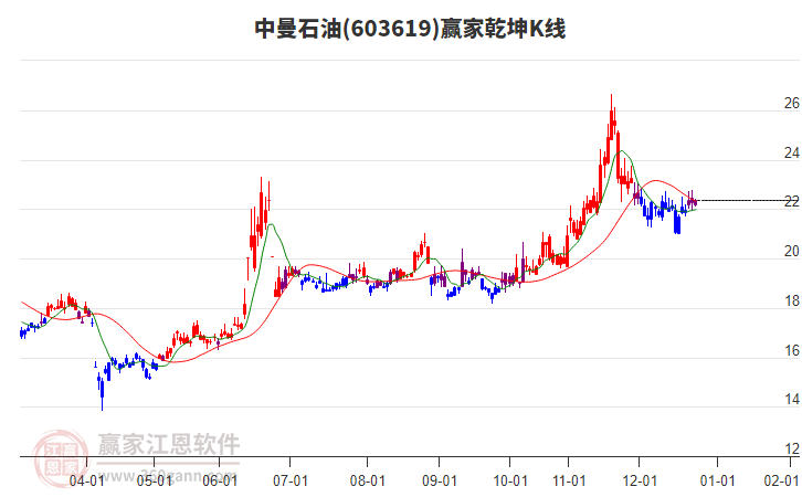 603619中曼石油贏家乾坤K線工具 603619中曼石油贏家乾坤K線工具