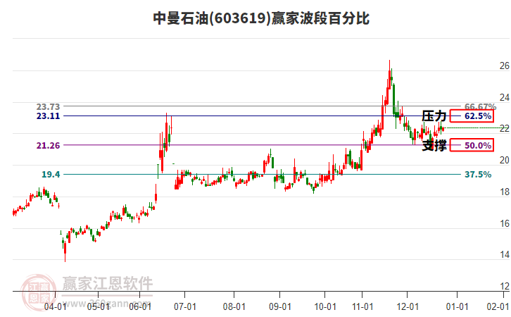 603619中曼石油贏家波段百分比工具 603619中曼石油贏家波段百分比工具