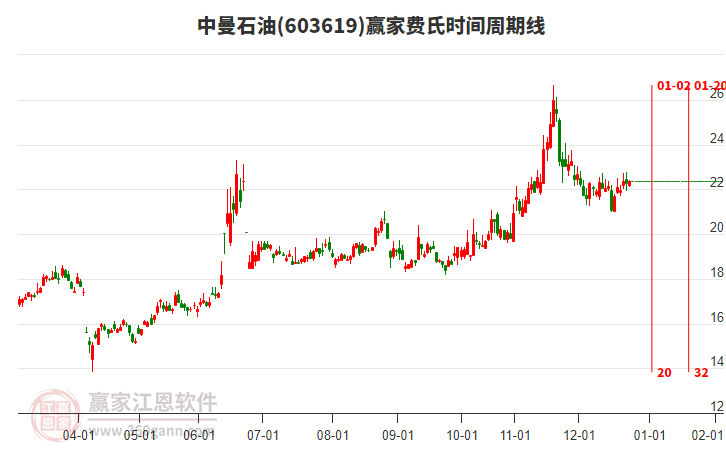 603619中曼石油贏家費(fèi)氏時(shí)間周期線工具 603619中曼石油贏家費(fèi)氏時(shí)間周期線工具