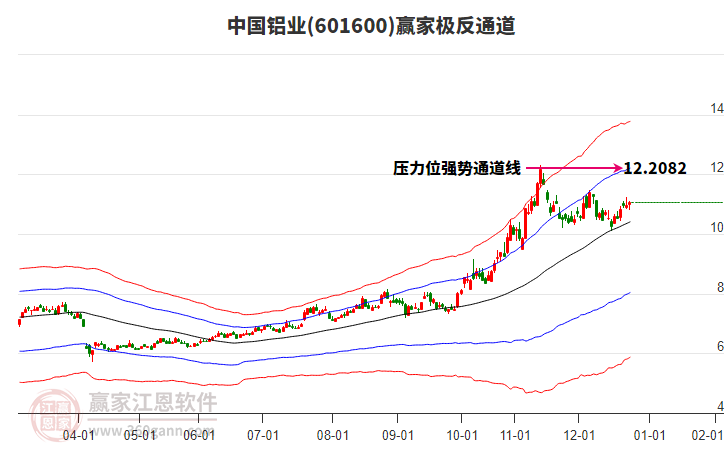 601600中國鋁業(yè)贏家極反通道工具