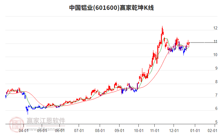 601600中國鋁業(yè)贏家乾坤K線工具
