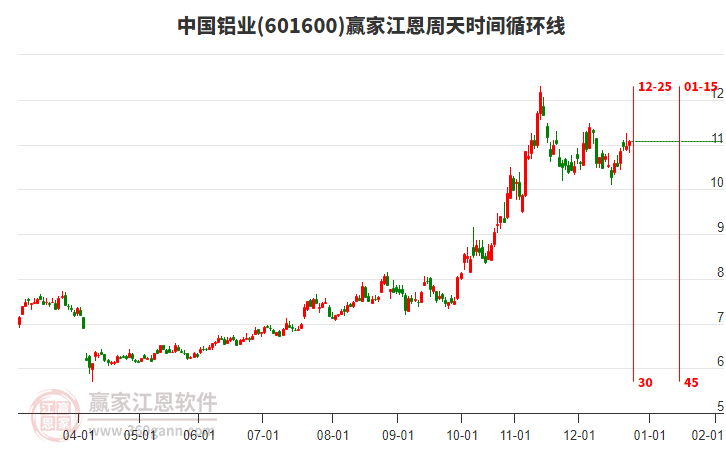 601600中國鋁業(yè)贏家江恩周天時間循環(huán)線工具